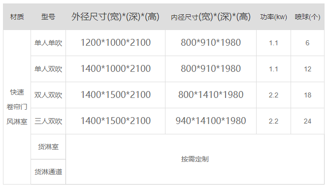 山東快速卷簾門風(fēng)淋室產(chǎn)品參數(shù)